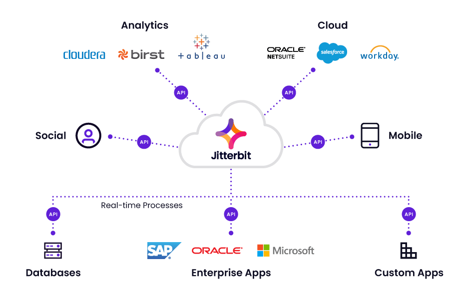 API Integration